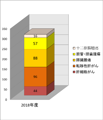 図8 2018年度の肝胆膵外科治療疾患数
