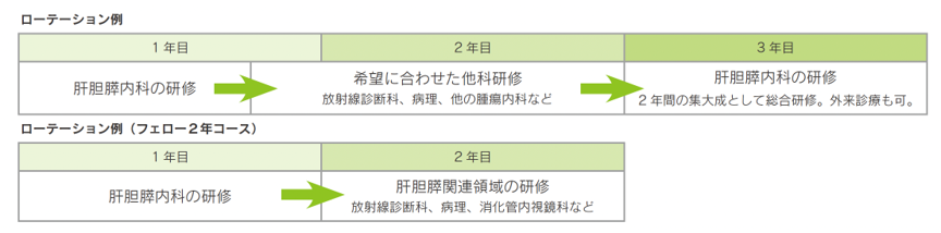 ローテーション例