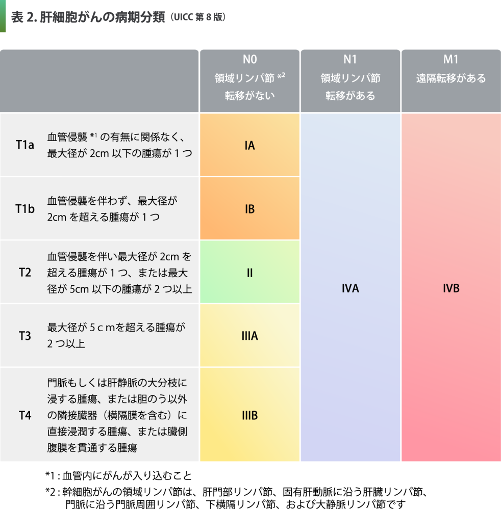 肝細胞がんの病期分類2の図