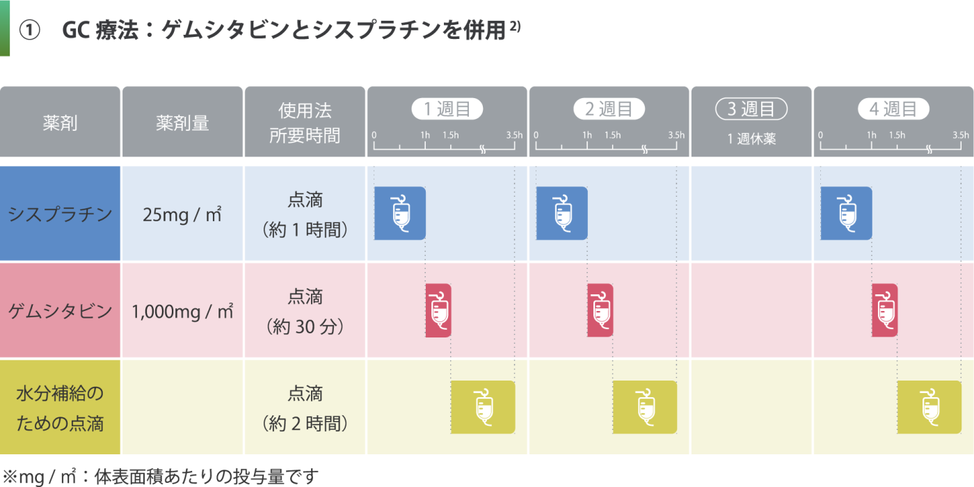 GC療法の図