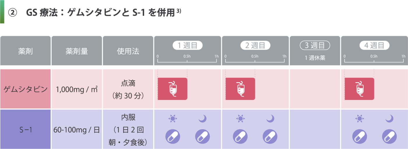 GS療法の図