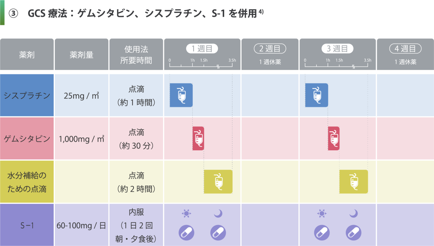 GCS療法の図