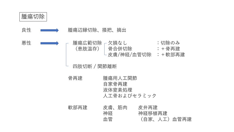 プロセス