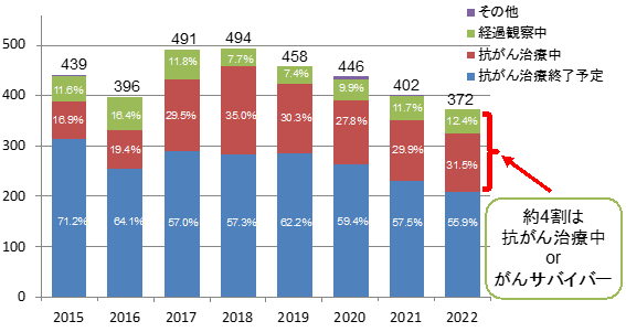 緩和医療科　外来新患の患者数の推移2023