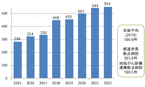 新規紹介件数の推移グラフ2023