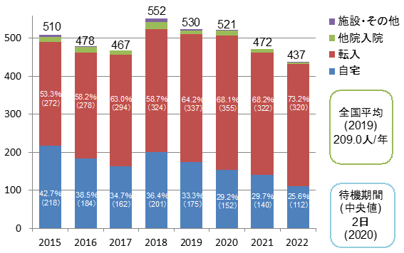 入院患者数の推移グラフ2023