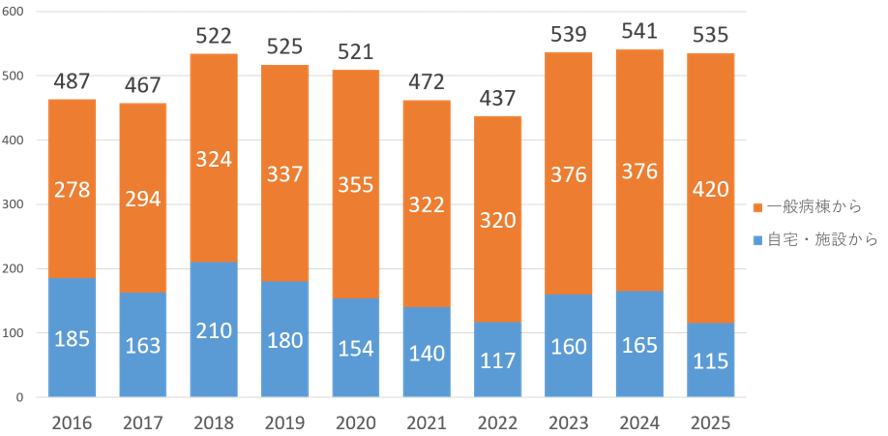 入院患者数の推移グラフ_2016-2025