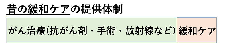 昔の緩和ケアの提供体制図