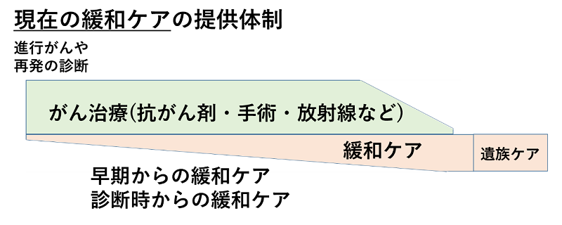 在の緩和ケアの提供体制図