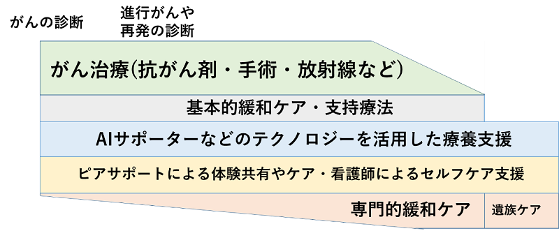 目指す未来の緩和ケアの提供体制