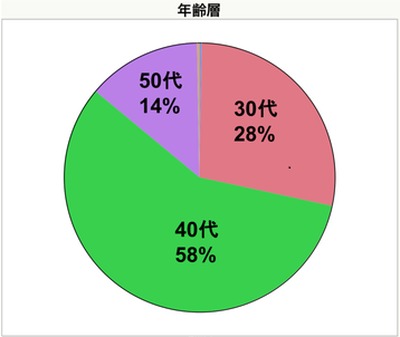 年齢層 年齢層
