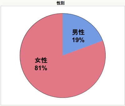 性別