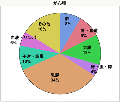 がん種 がん種
