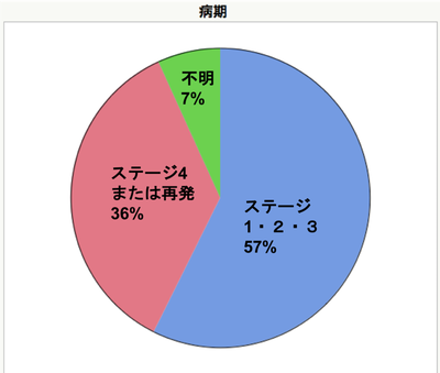 病期 病期
