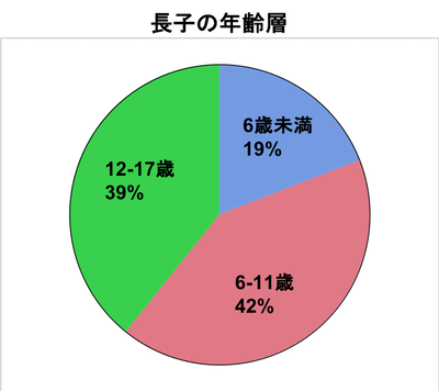 長子の年齢層 長子の年齢層