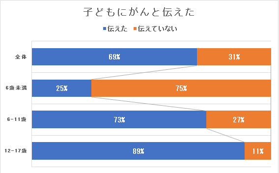 子どもにがんと伝えた