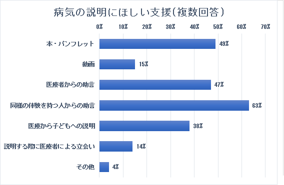 病気の説明にほしい支援