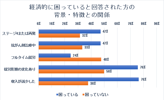 経済的に困っていると回答