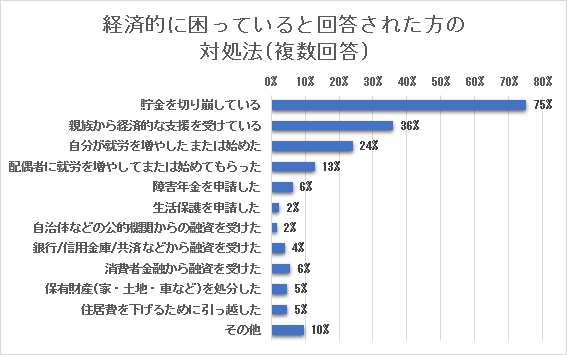 経済的に困っていると回答（対処法）