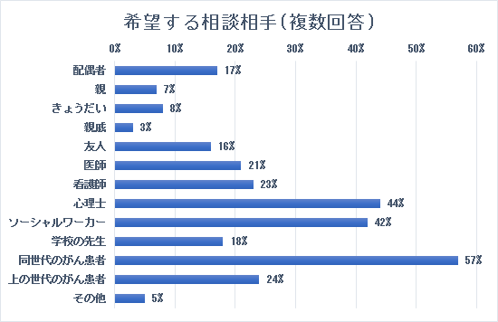希望する相談相手