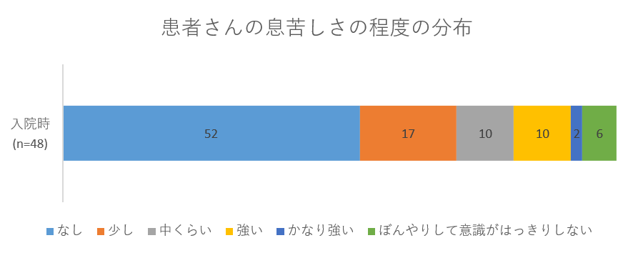 患者さんの息苦しさの程度の分布