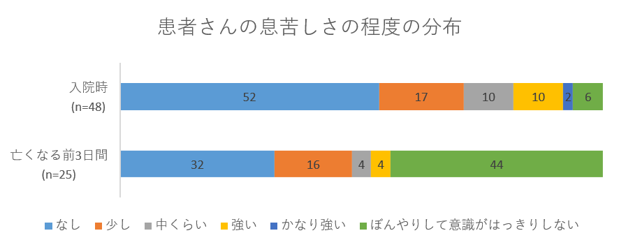 患者さんの息苦しさの程度の分布02