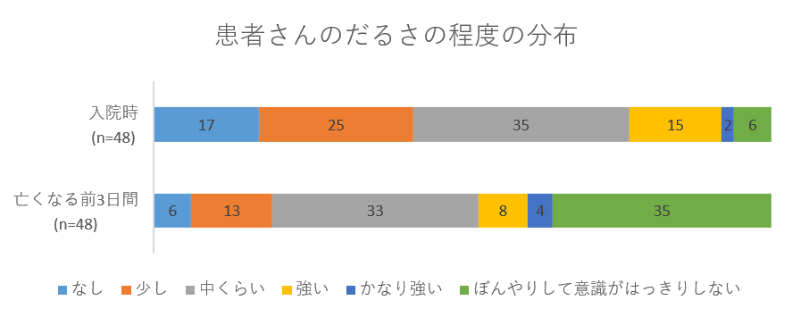 患者さんのだるさの程度の分布グラフ02