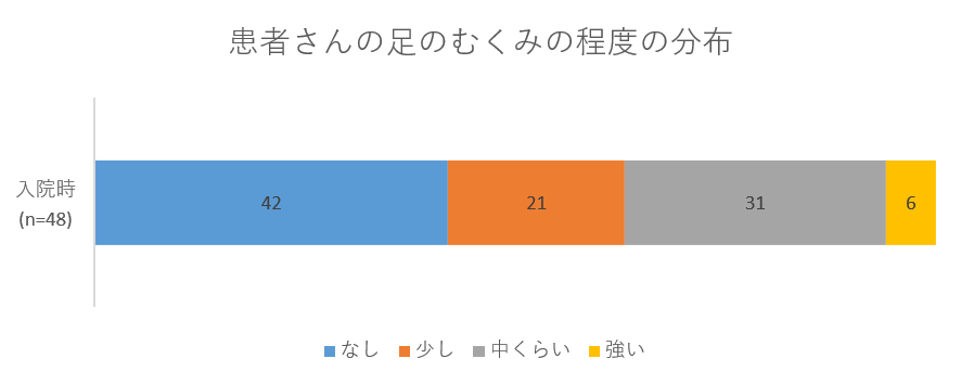 患者さんの足のむくみの程度の分布グラフ