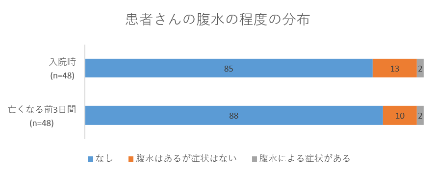 患者さんの腹水の程度の分布グラフ02