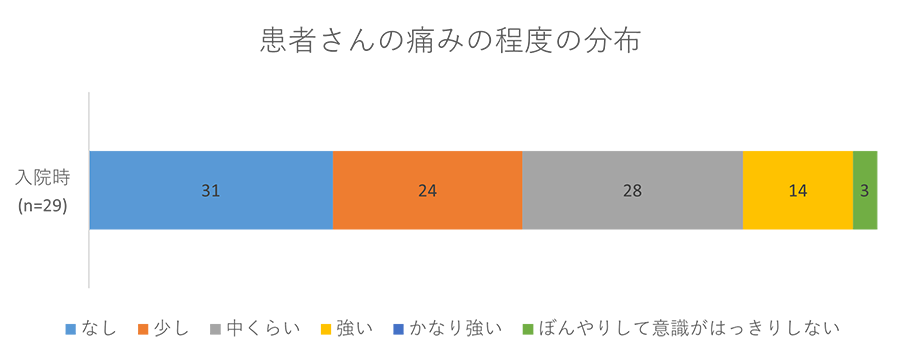 患者さんの痛みの程度の分布グラフ