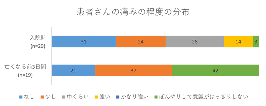 患者さんの痛みの程度の分布グラフ02