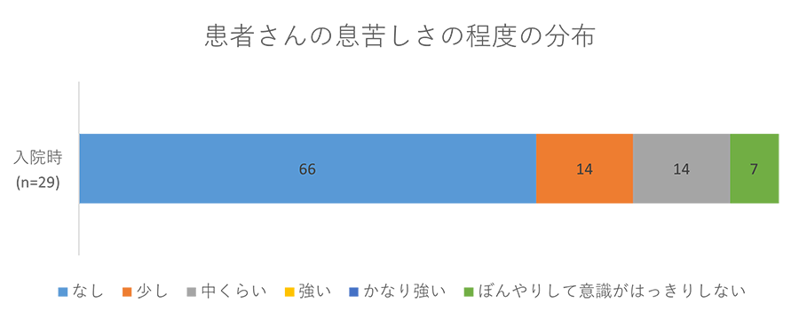 患者さんの息苦しさの程度の分布グラフ