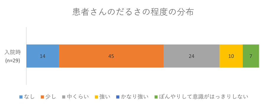 患者さんのだるさの程度の分布グラフ