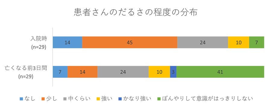 患者さんのだるさの程度の分布グラフ02