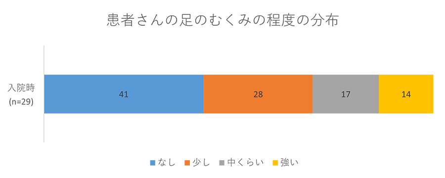 患者さんの足のむくみの程度の分布グラフ