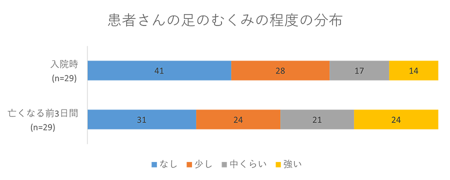 患者さんの足のむくみの程度の分布グラフ