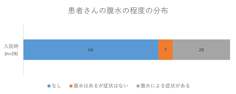 患者さんの腹水の程度の分布グラフ