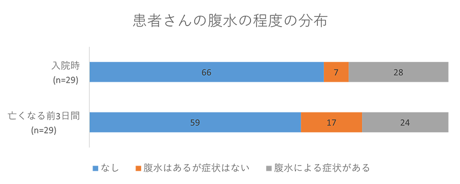 患者さんの腹水の程度の分布グラフ02