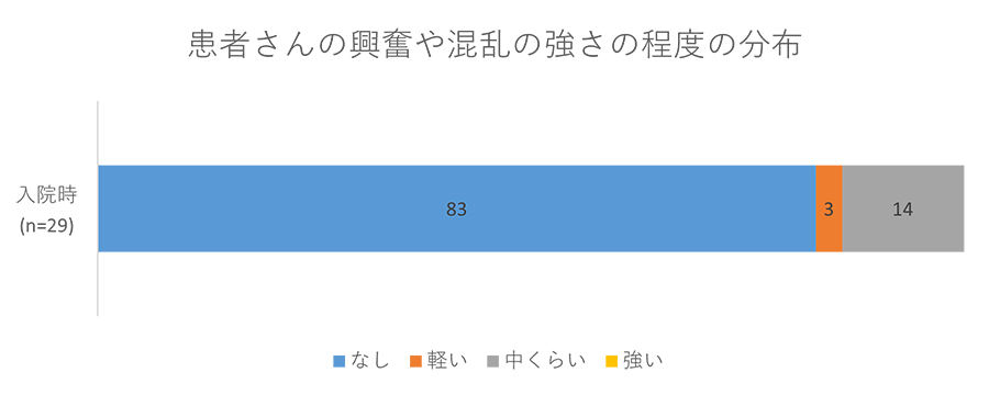 患者さんの興奮や混乱の強さの程度の分布グラフ