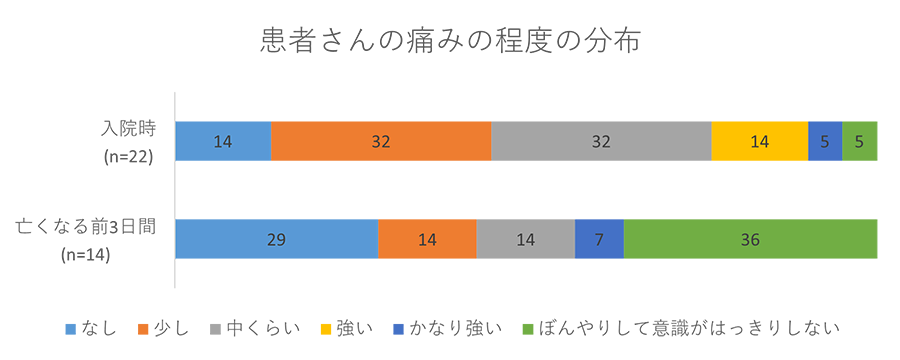 患者さんの痛みの程度の分布グラフ02