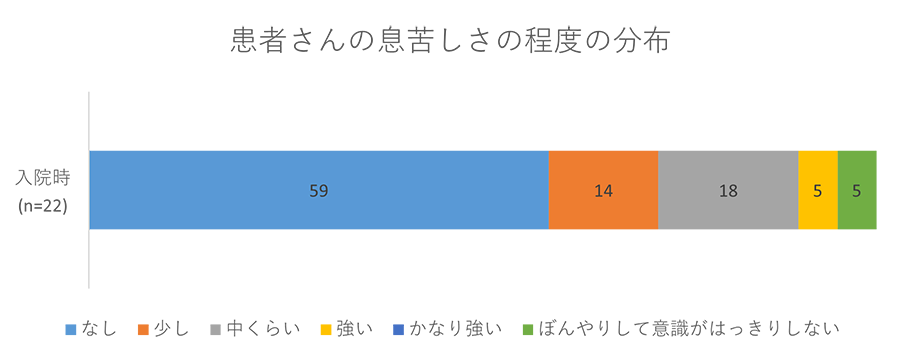 患者さんの息苦しさの程度の分布グラフ