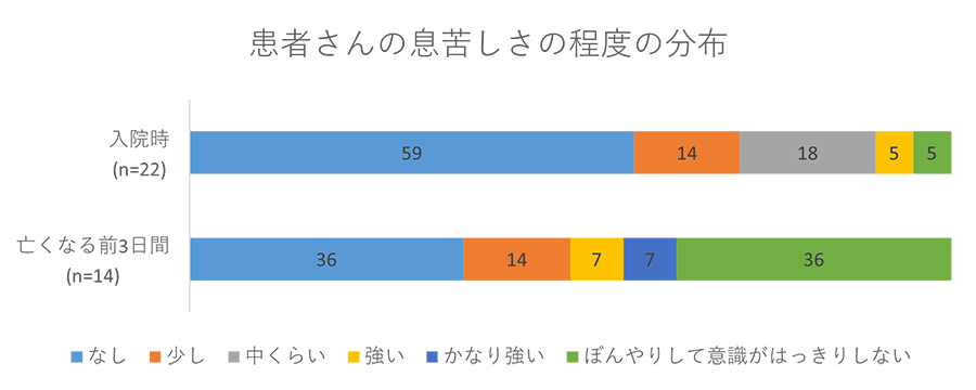 患者さんの息苦しさの程度の分布グラフ