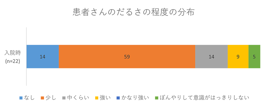 患者さんのだるさの程度の分布グラフ