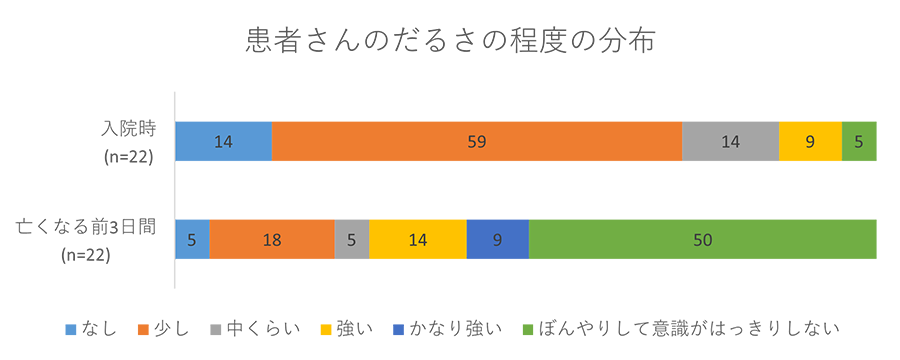 患者さんのだるさの程度の分布グラフ02