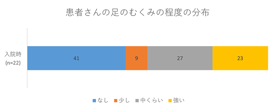 患者さんの足のむくみの程度の分布グラフ