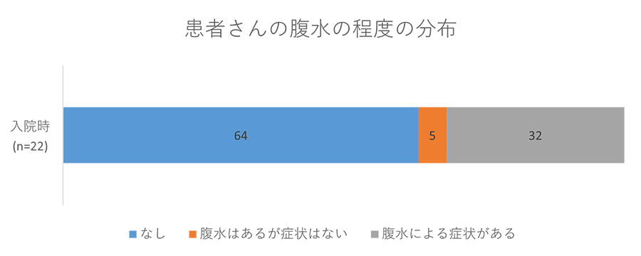 患者さんの腹水の程度の分布グラフ