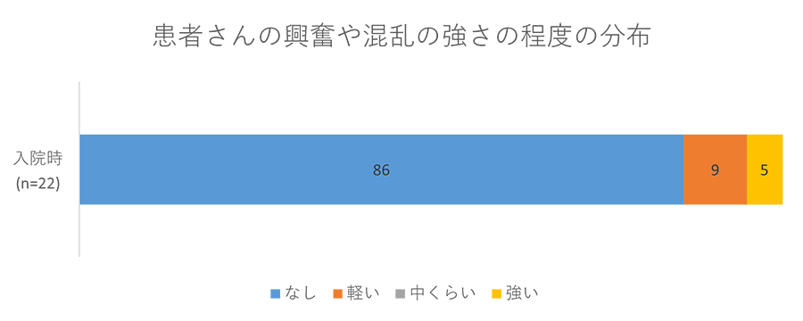 患者さんの興奮や混乱の強さの程度の分布