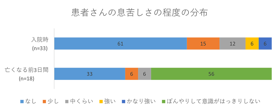 患者さんの息苦しさの程度の分布グラフ02