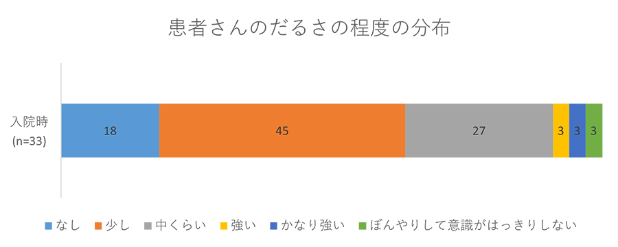 患者さんのだるさの程度の分布グラフ