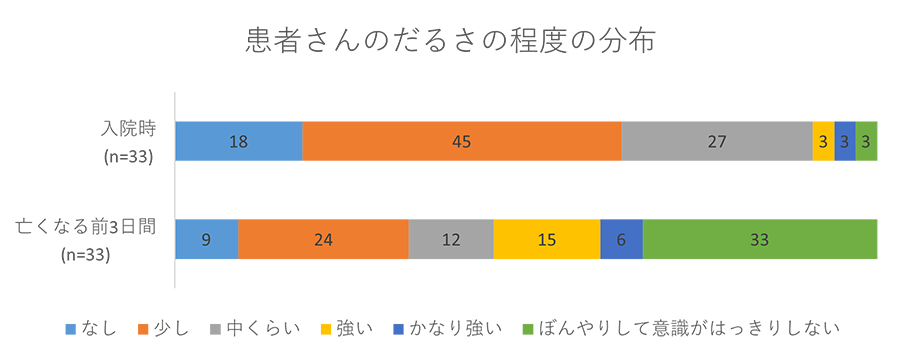 患者さんのだるさの程度の分布グラフ02